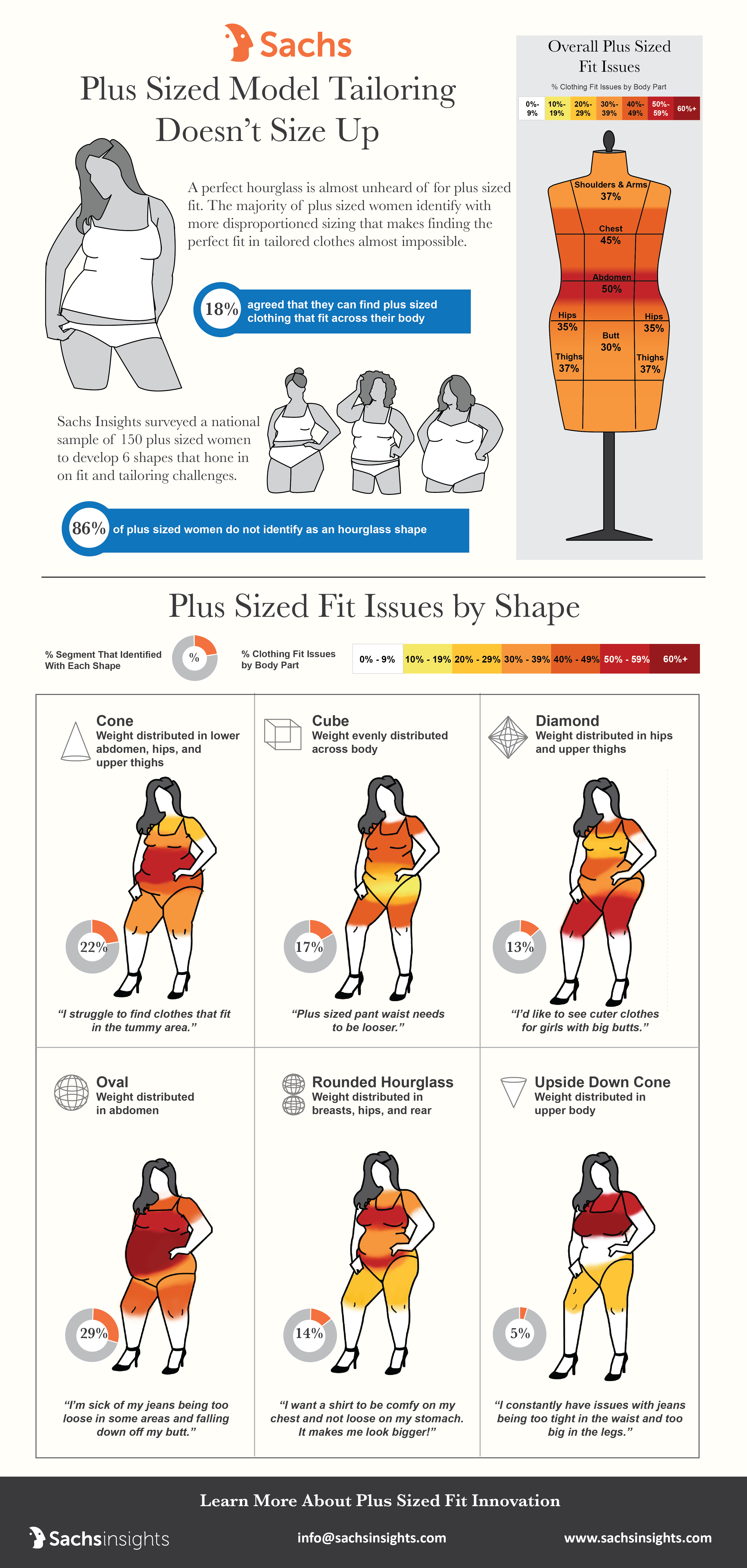 Plus Sized Heatmap Infograph