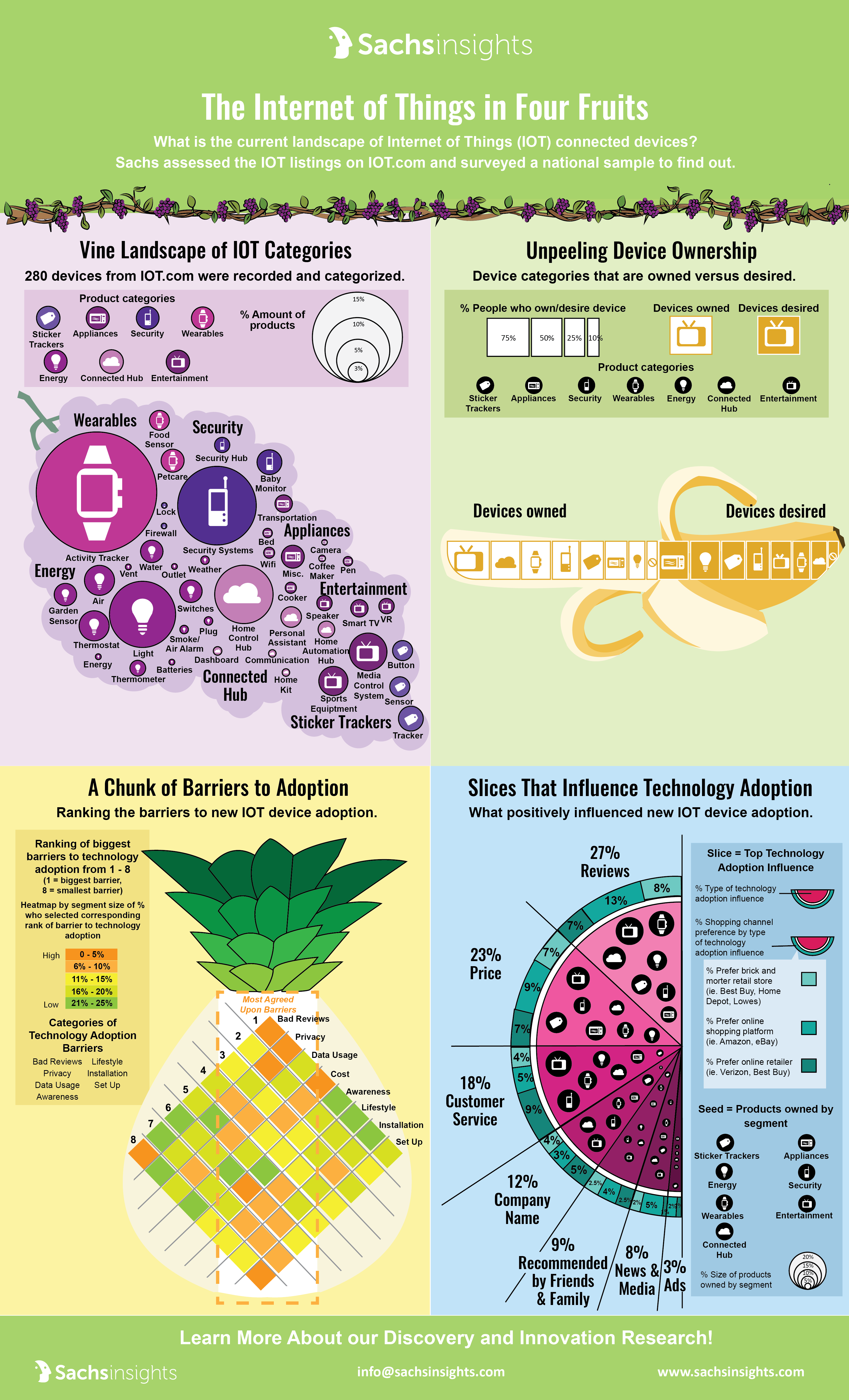 The Internet of Things in Four Fruits